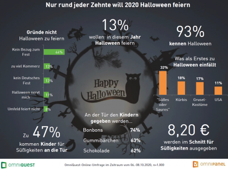 Nur rund jeder Zehnte will 2020 Halloween feiern (Quelle: Omniquest)